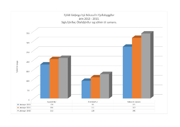 Lánþegar hjá Bókasafni Fjallabyggðar 2013 - 2015