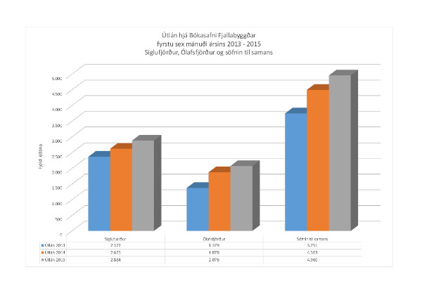 Útlán á Bókasafni Fjallabyggðar 2013 - 2015