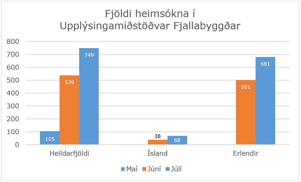 Fjöldi ferðamanna í Upplýsingamiðstöðvar Fjallabyggðar sumarið 2016