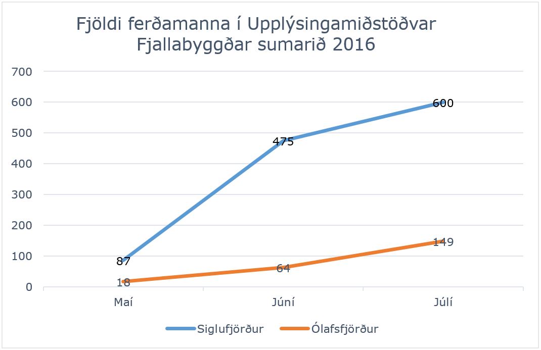 Fjöldi ferðamanna í Upplýsingamiðstöðvar Fjallabyggðar sumarið 2016