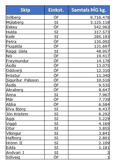 Úthlutun til einstakra báta í Fjallabyggð Úthlutun til einstakra báta í Fjallabyggð